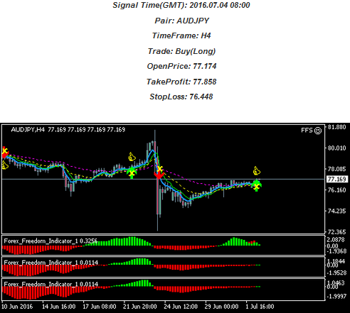 Guaranteed trading signals